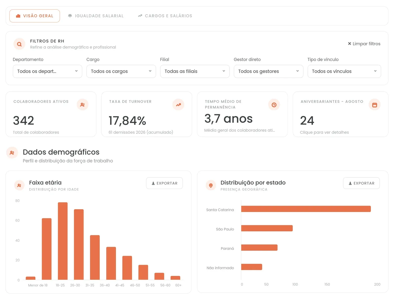Painel de people analytics da TagguiRH, com indicadores e dados demográficos do quadro
