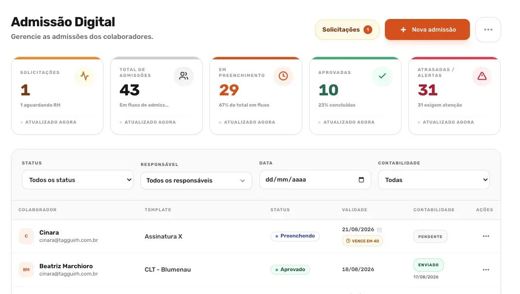 Painel de Admissão Digital da TagguiRH, com as admissões em andamento e o status de cada etapa