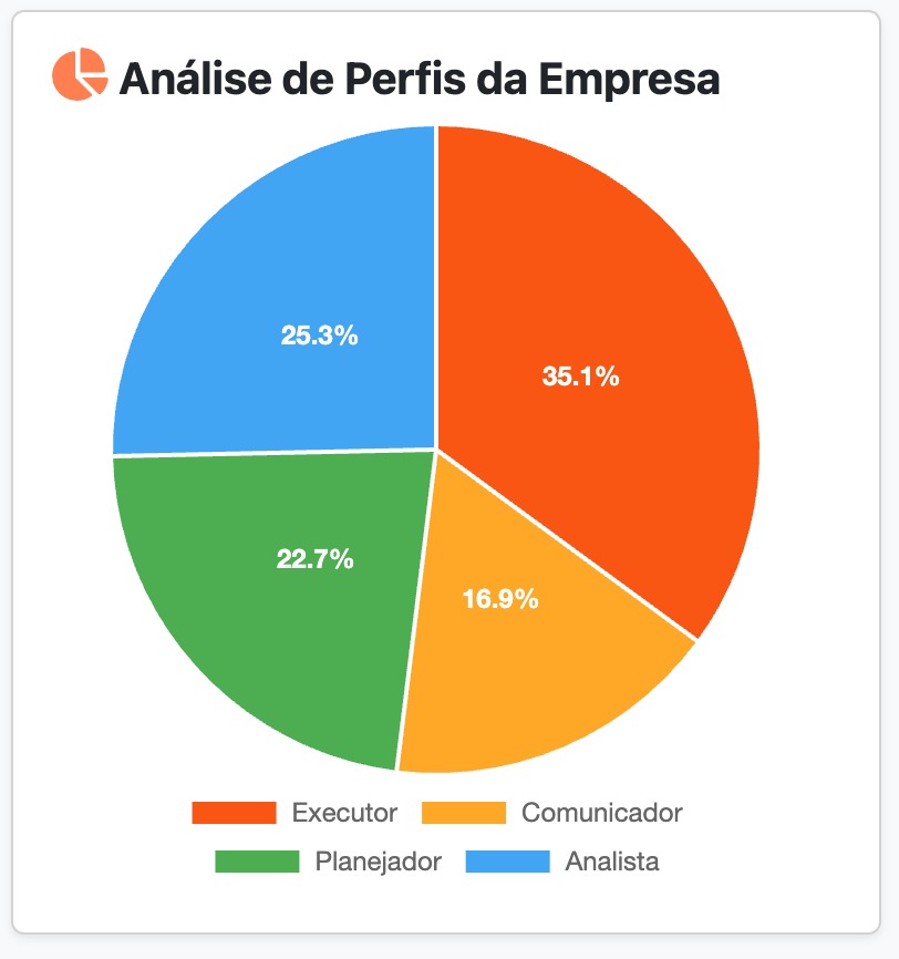 Análise de perfis DISC da equipe em gráfico de pizza